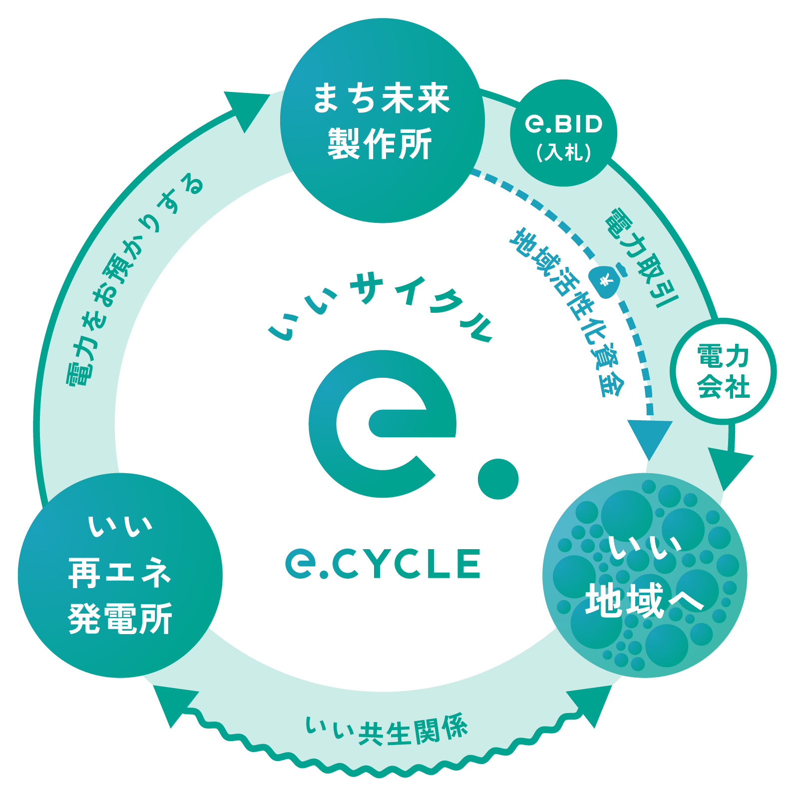 e.CYCLE(いいサイクル)