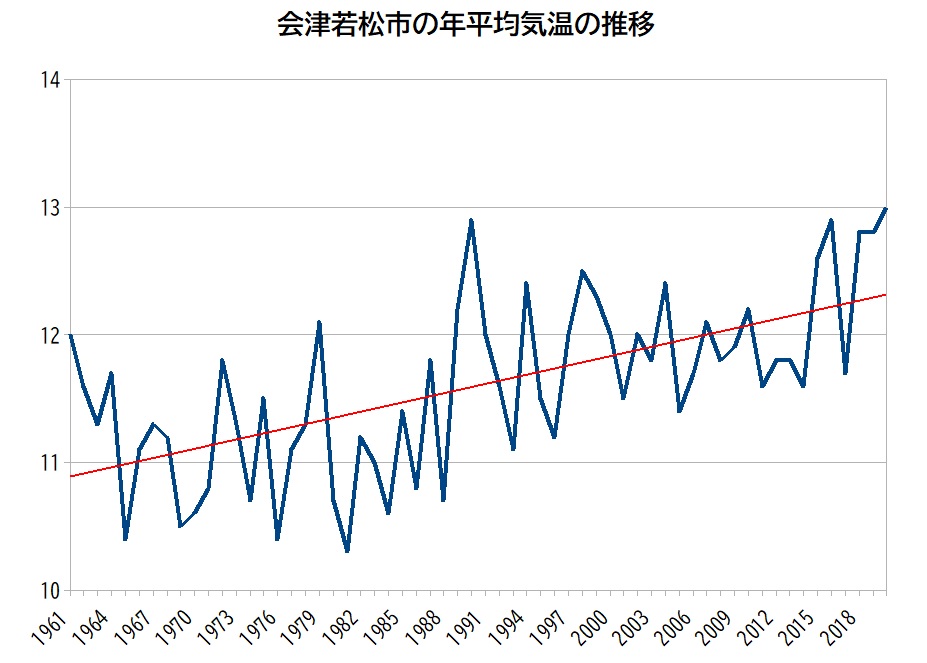 会津若松市の年平均気温の推移.jpg