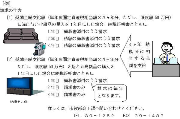 請求の仕方