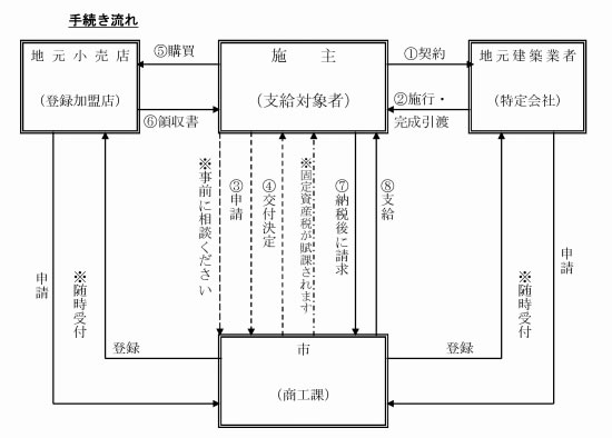 流れ図