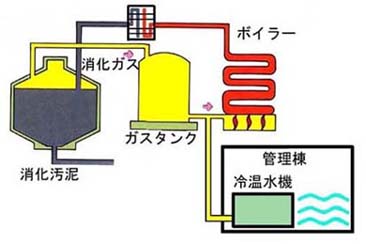 消化ガス利用概要図