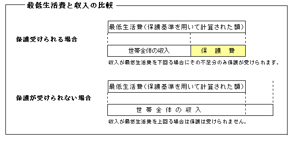 最低生活費と収入の比較の図