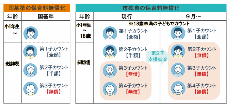 第2子無償化イメージ図