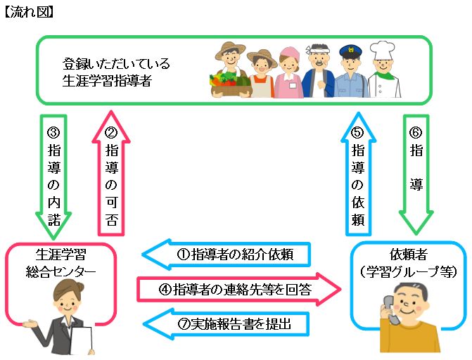 依頼から指導までの流れ.JPG