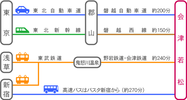 東京から会津若松への経路図（交通手段別）