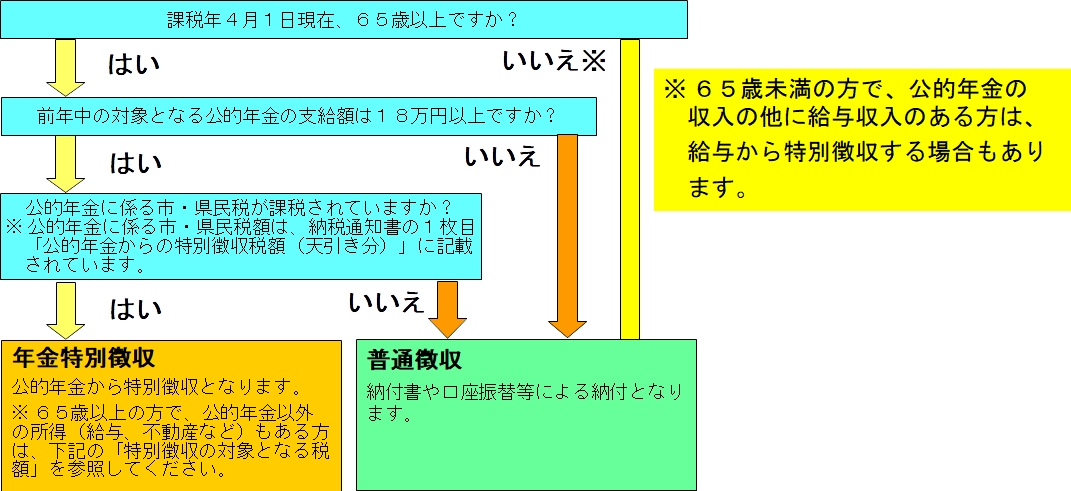 年金特徴の判定表