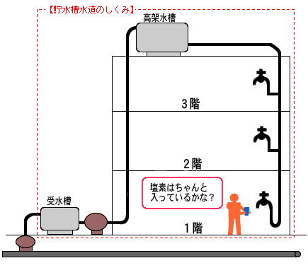 貯水槽水道のしくみの図