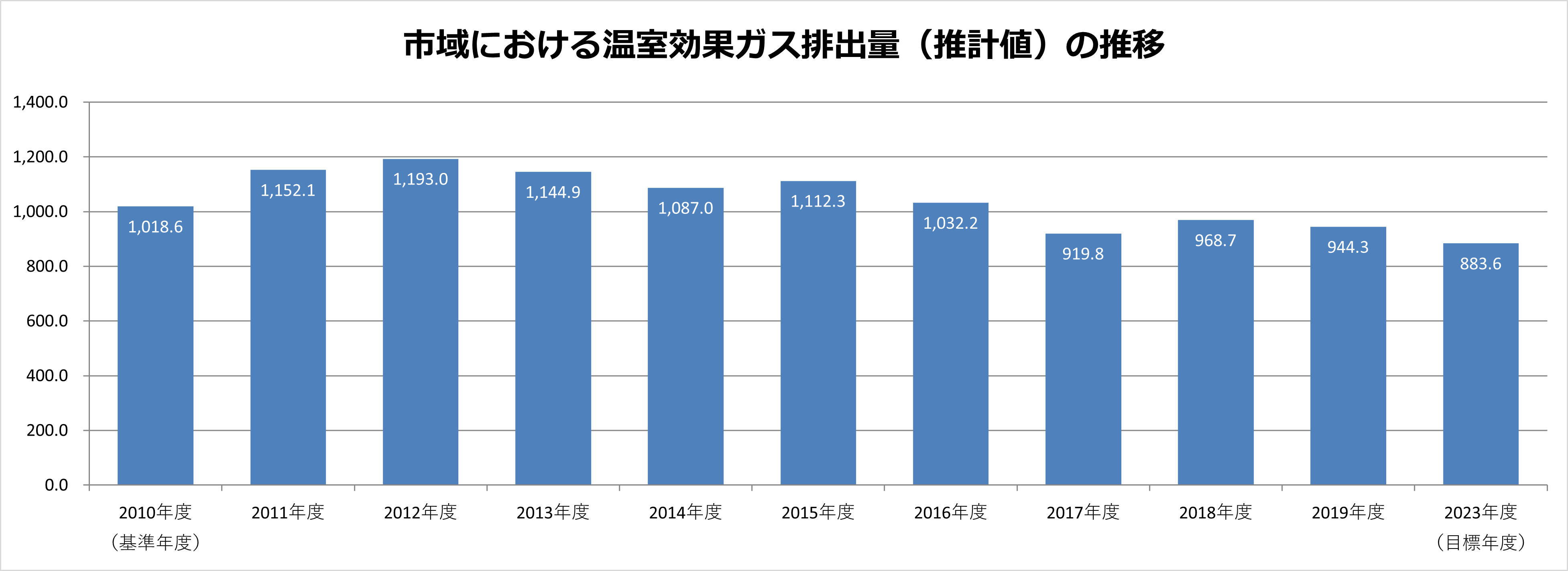 市域における温室効果ガス排出量（推計値）の推移 