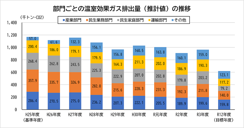 部門ごとの温室効果ガス排出量(推定値)の推移