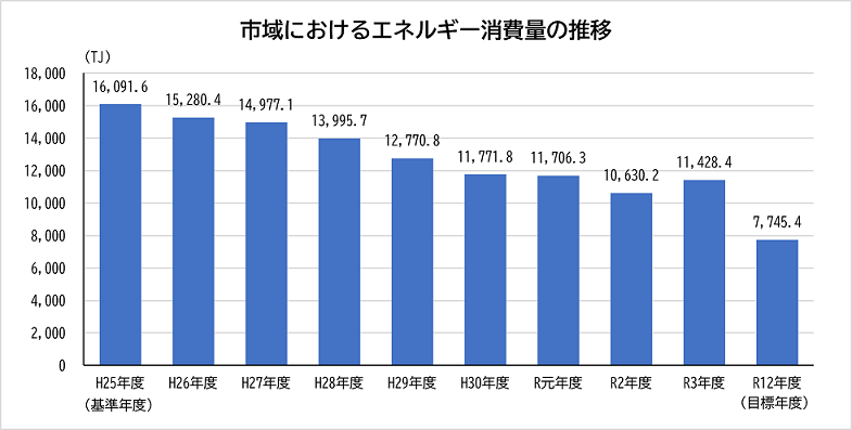 市内におけるエネルギー消費量