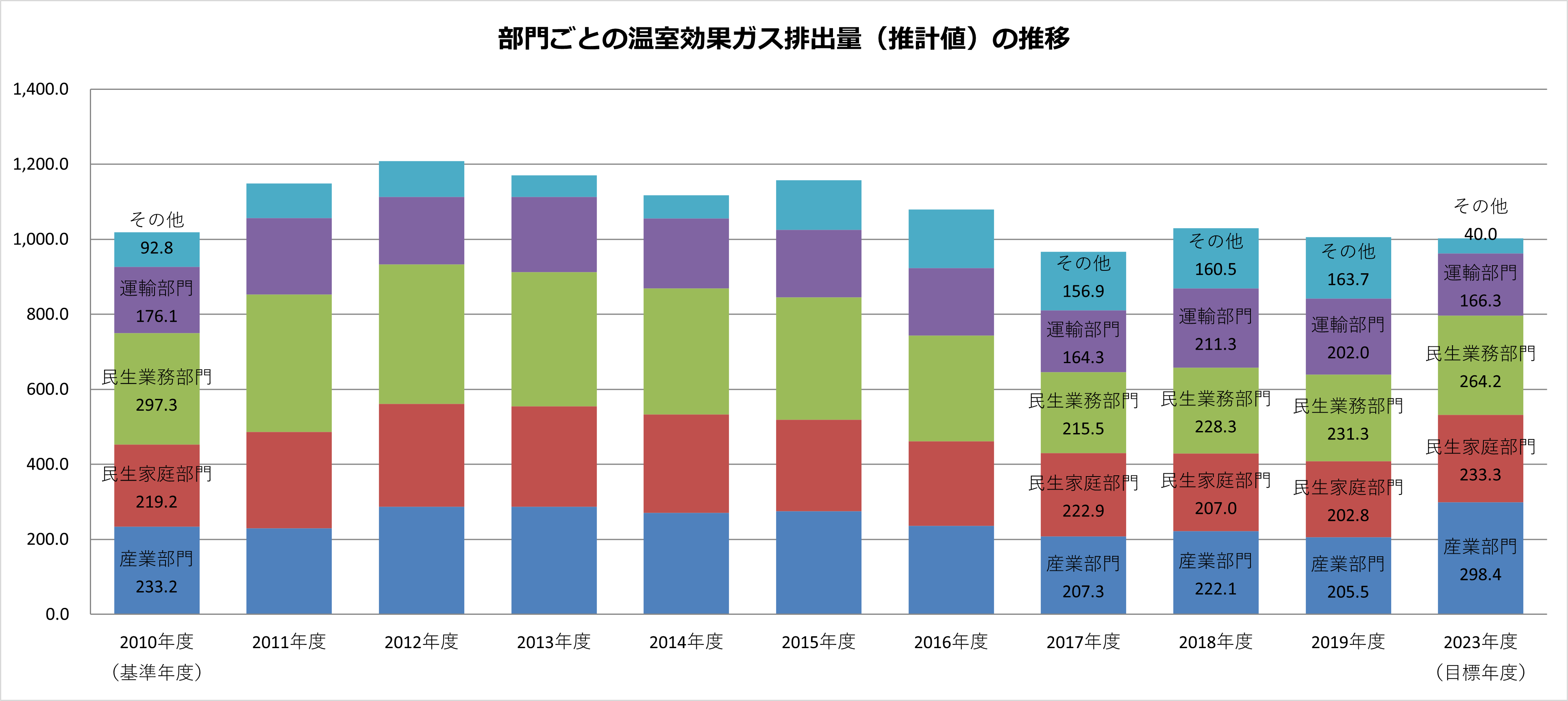 部門ごとの温室効果ガス排出量（推定値）の推移