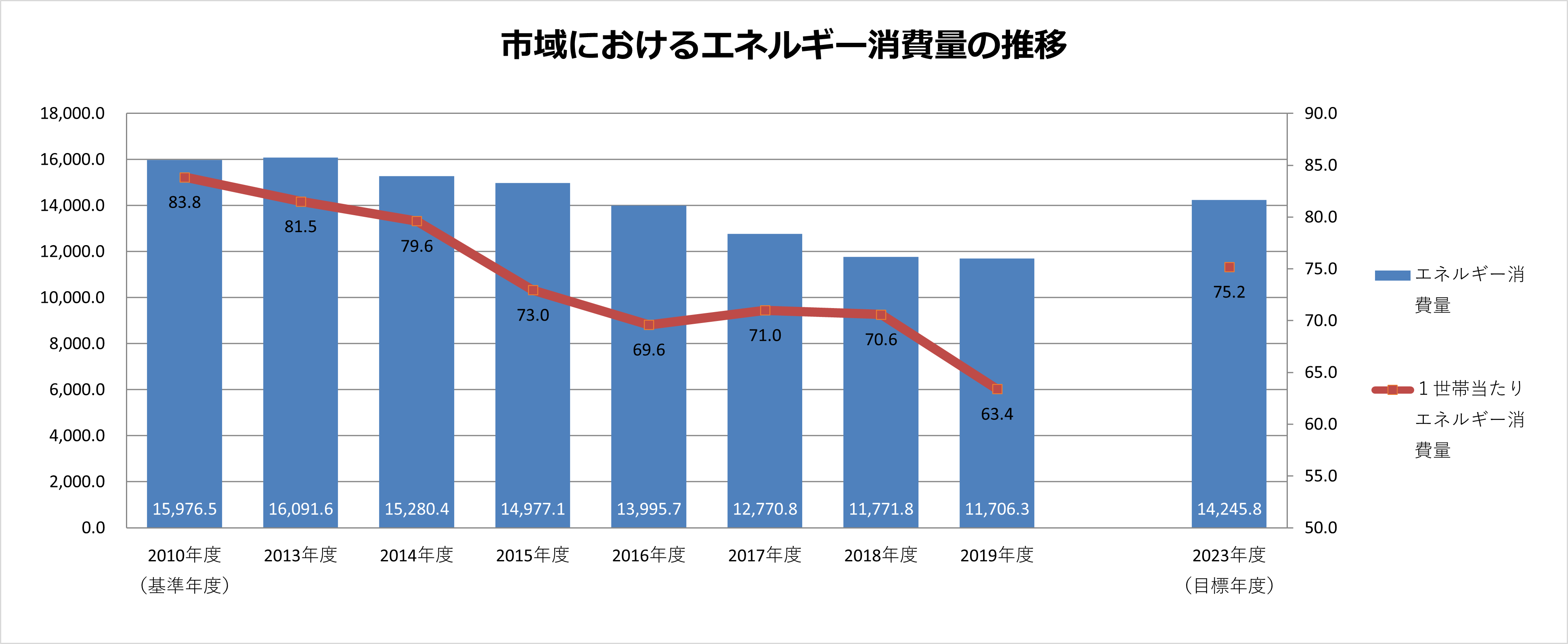 市内におけるエネルギー消費量の推移