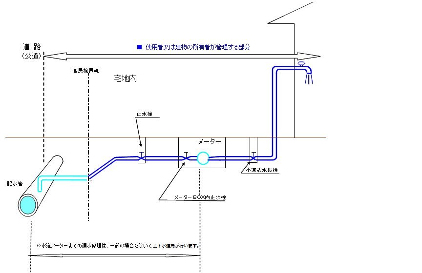 漏水修理の区分