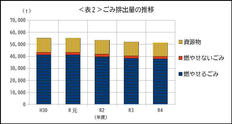 ごみ排出量の推移