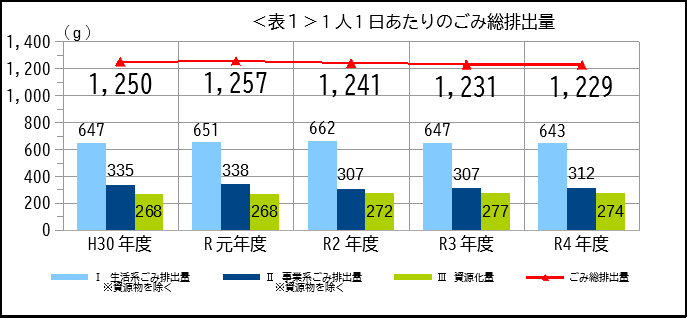 １人１日あたりのごみ総排出量.png