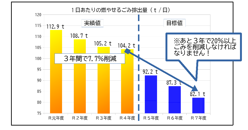 燃やせるごみ排出量の状況