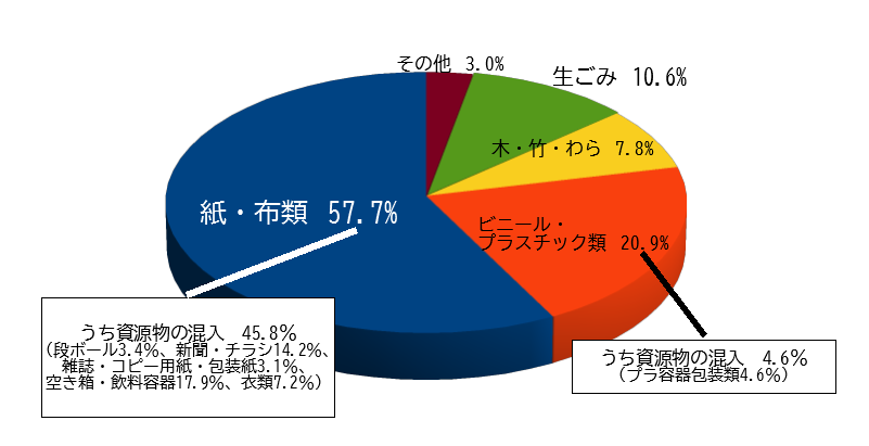 燃やせるごみの組成検査.png