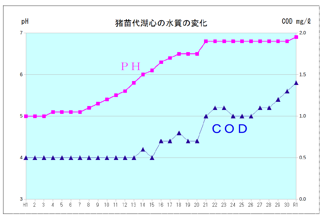 猪苗代湖の水質の推移.png