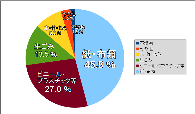 01ごみの重量組成検査結果