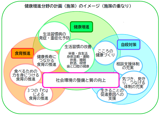 施策の重なり（イメージ）