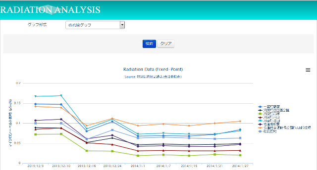 会津若松市内放射線グラフ