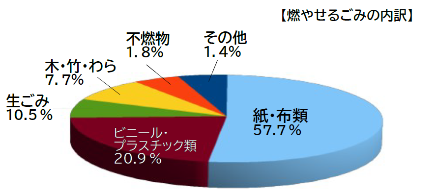 ごみ組成分析