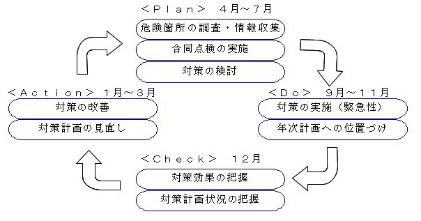 ＰＤＣＡサイクル