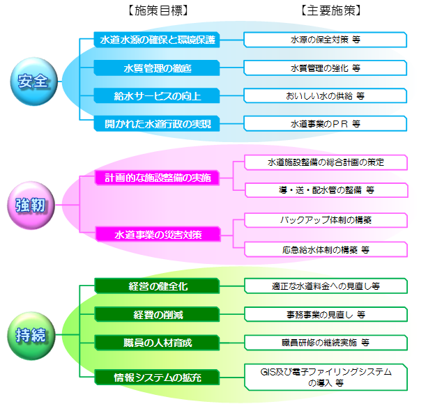 施策目標と主要施策