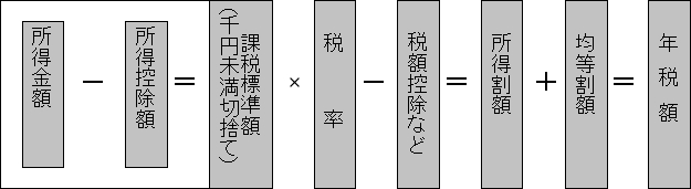 住民税の計算方法