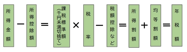 住民税の計算方法