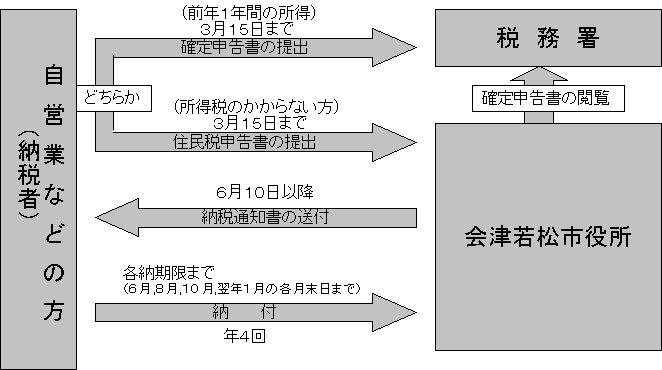 申告の流れ