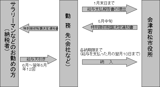 給料天引きの場合