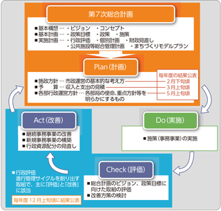 行政評価によるＰＤＣＡサイクルのマネジメント