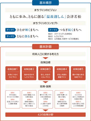 計画の位置づけ