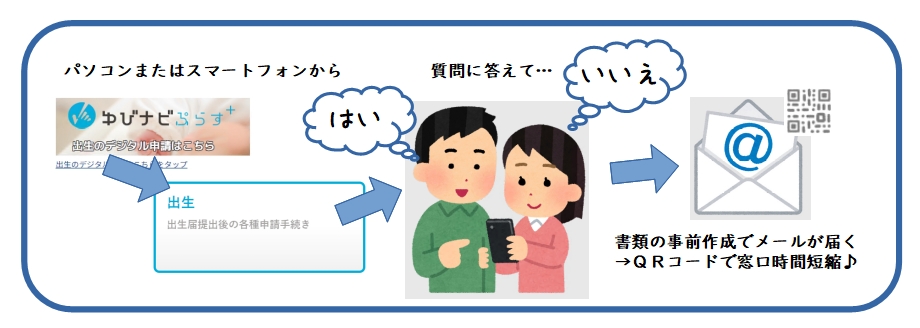 オンライン上で質問に答えだけで出生届出後にどのような手続きが必要となるのか確認ができるほか、書類を事前に作成して窓口時間を短縮できます