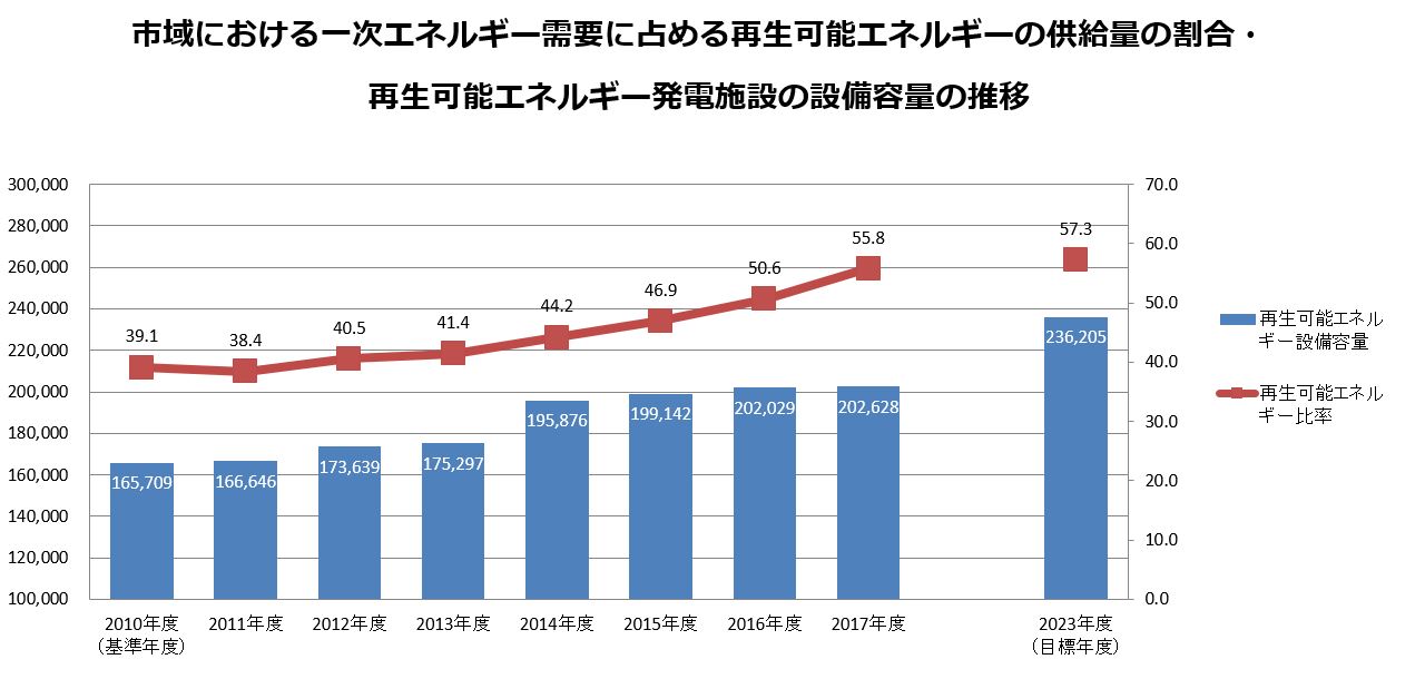 再生可能エネルギー