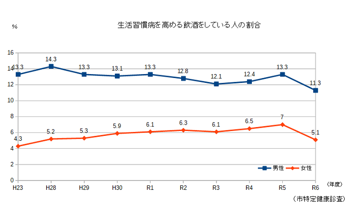 R6年度生活習慣病のリスクを高める飲酒をしている人の割合（市）