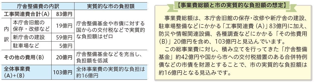 当初財源見込み 当初財源見込み