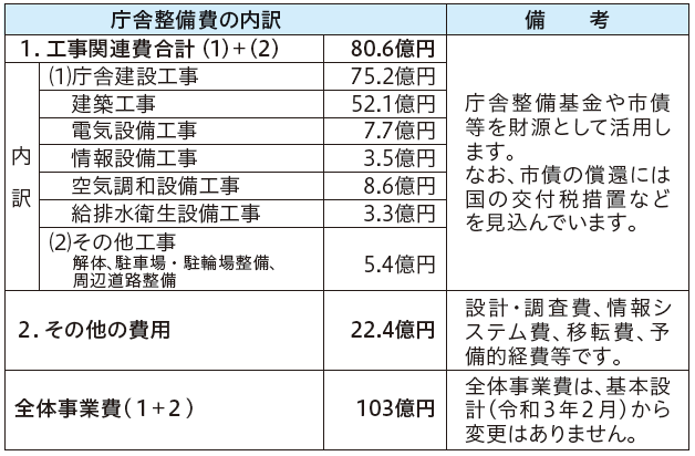 令和4年10月時点の全体事業費について