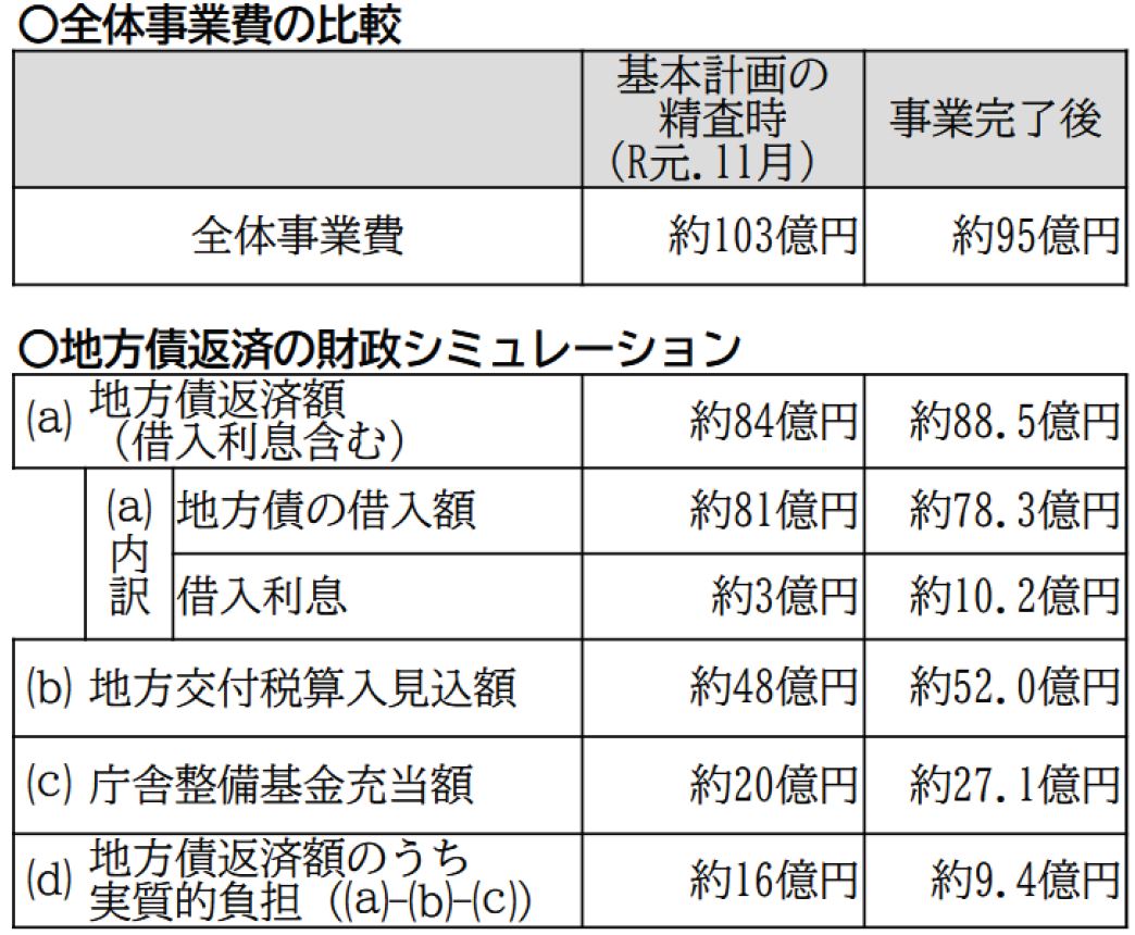 予算比較 予算比較