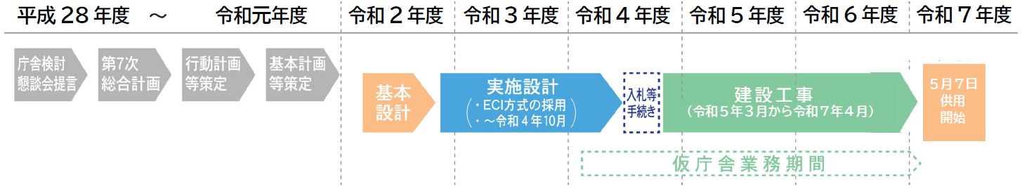 事業経過 事業経過