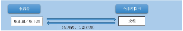 許可後に工事を取り止める場合／許可申請を取下げようとする場合