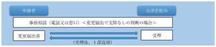 許可後に変更がある場合