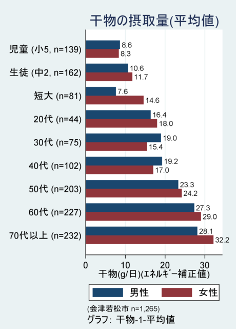 年代別平均値比較＿干物_1(2).png