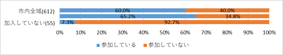 地域活動への参加状況（町内会加入別）.png