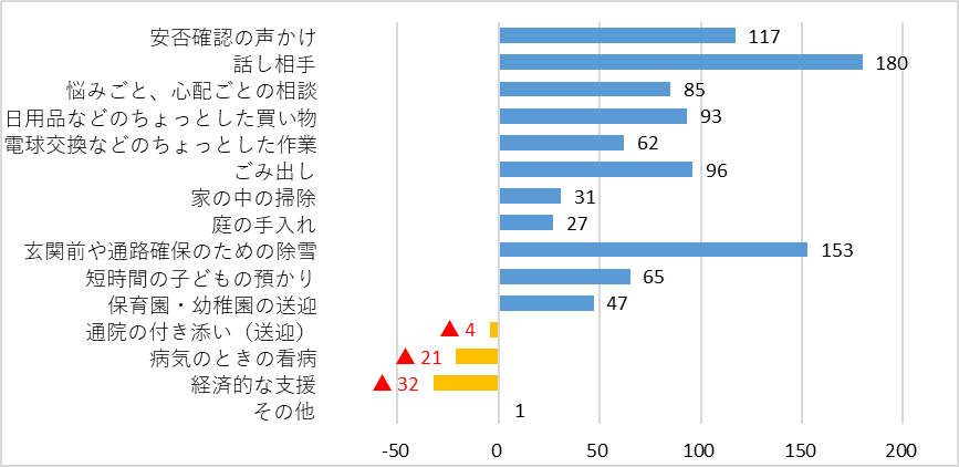 将来の地域生活課題に対する支援の充足状況（期待値）.png