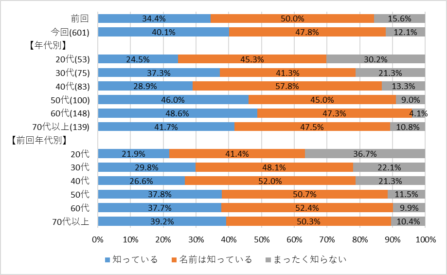 社会福祉協議会の認知度（年代別）.png