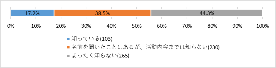 地区社会福祉協議会の認知度.png