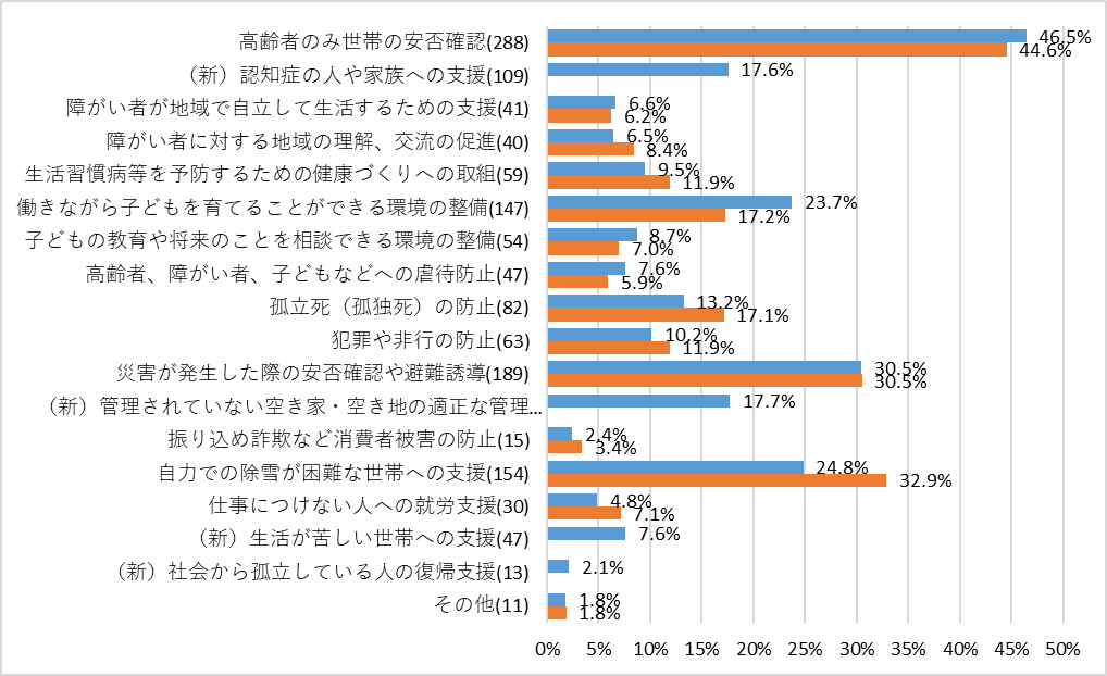 優先的に解決しなければならない地域生活課題.png