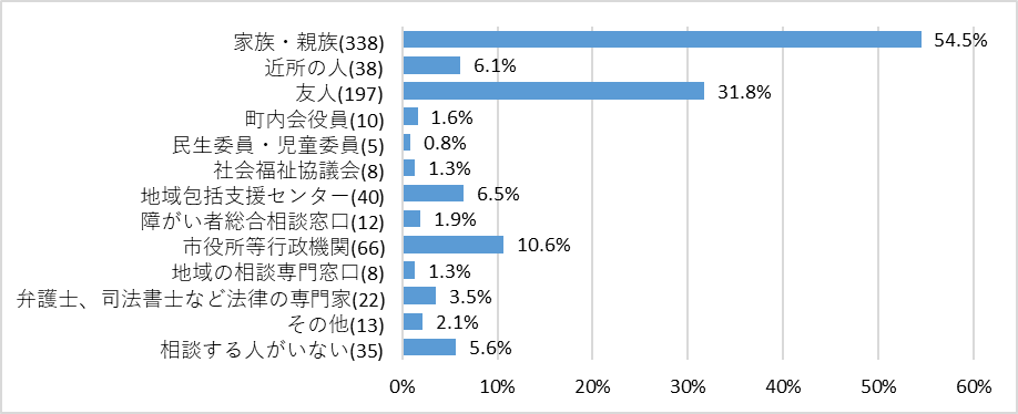 生活の問題に係る相談相手.png